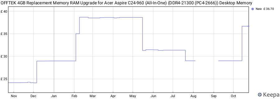 Price history graph