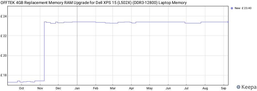 Price history graph