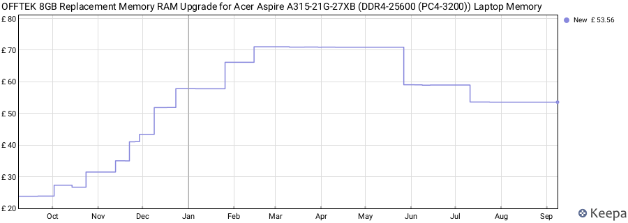 Price history graph