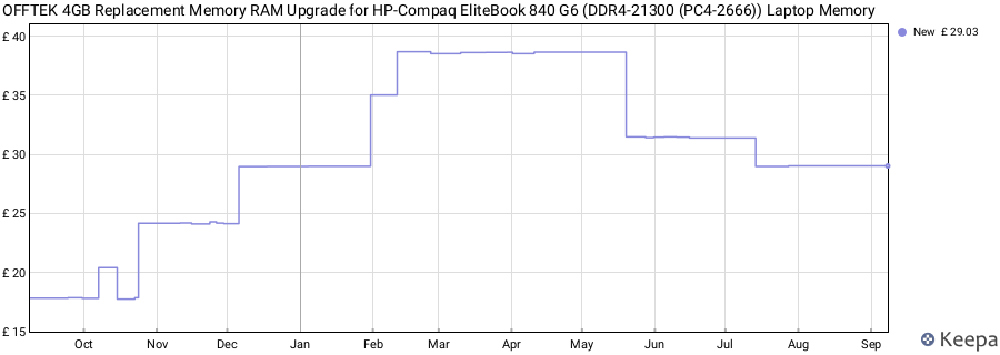 Price history graph