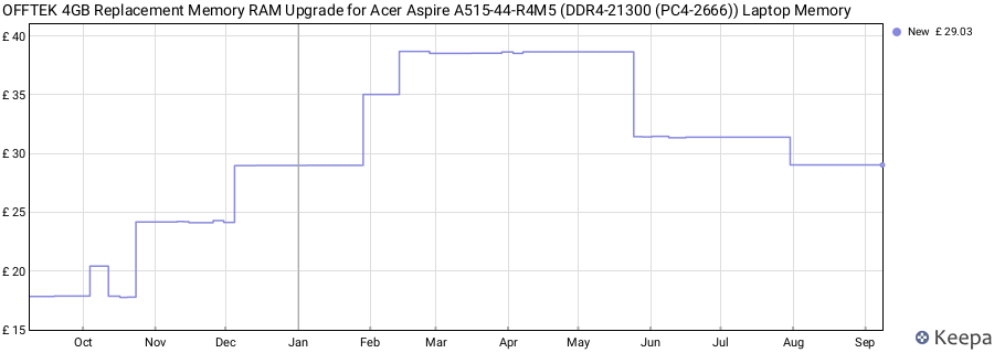 Price history graph