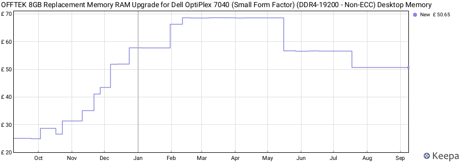 Price history graph