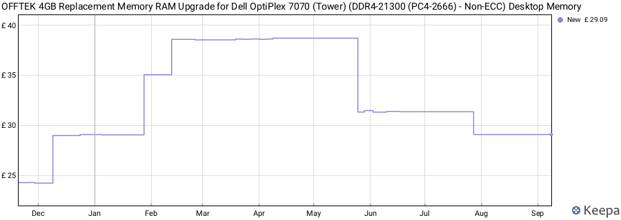 Price history graph