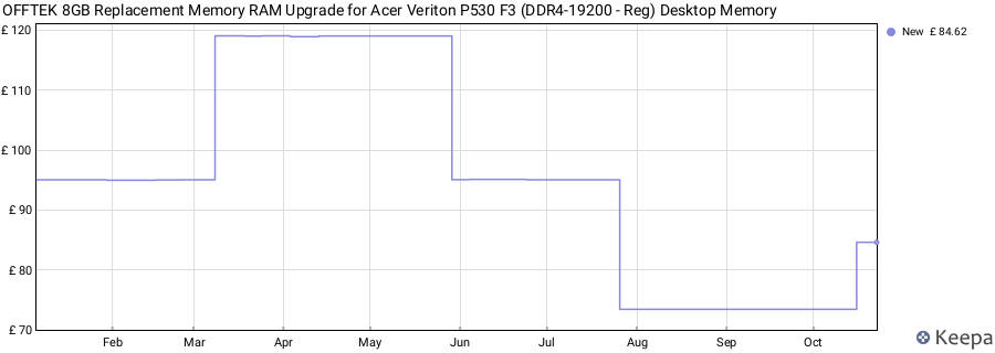 Price history graph