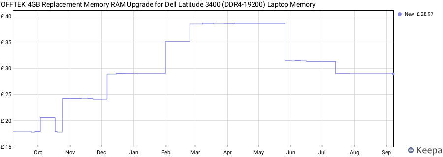 Price history graph