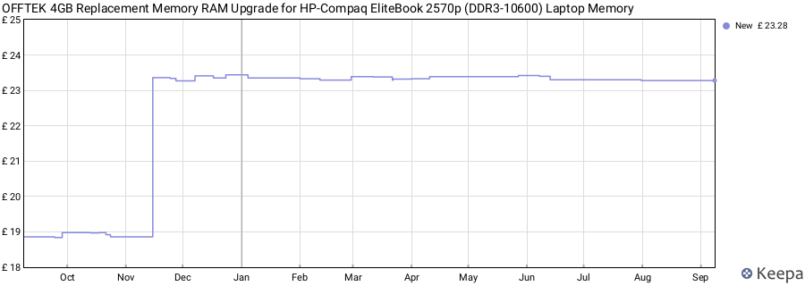 Price history graph