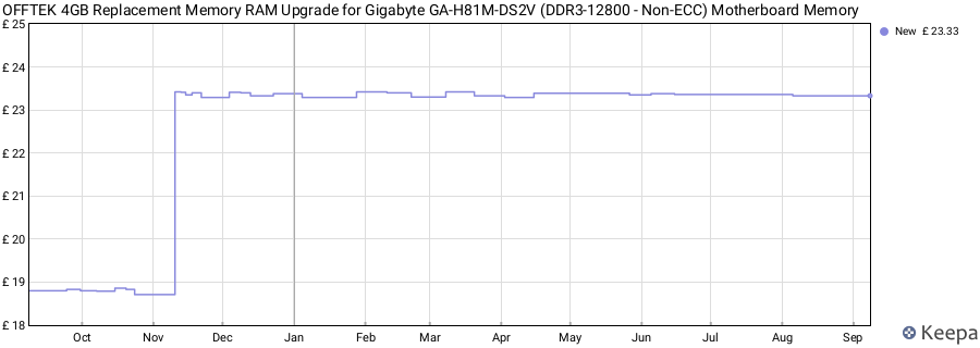 Price history graph
