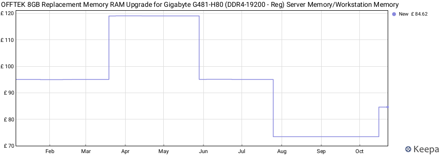Price history graph
