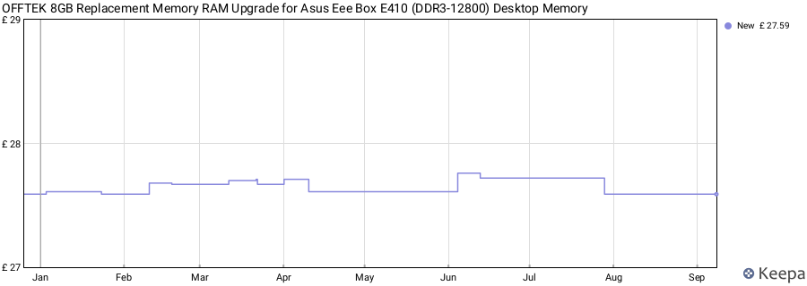 Price history graph