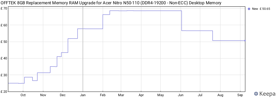 Price history graph