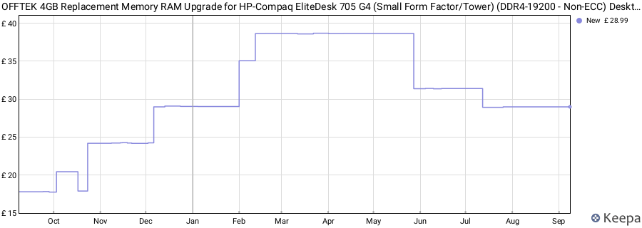 Price history graph