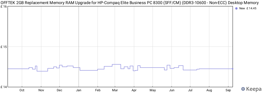 Price history graph