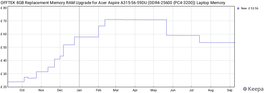 Price history graph