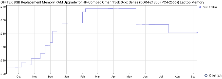 Price history graph