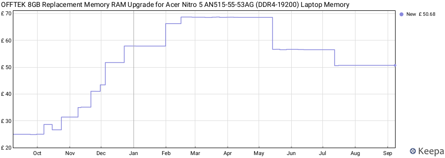 Price history graph