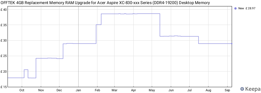 Price history graph