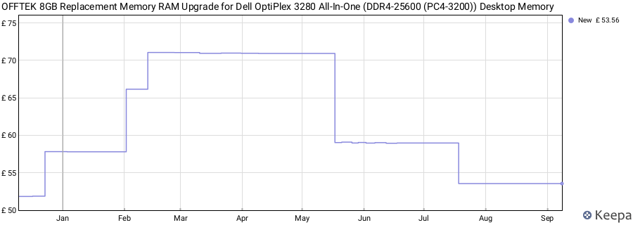 Price history graph