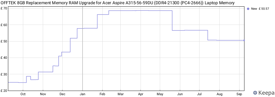 Price history graph