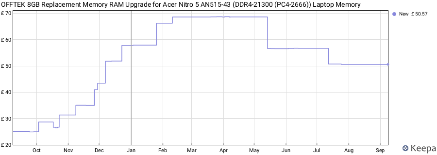 Price history graph