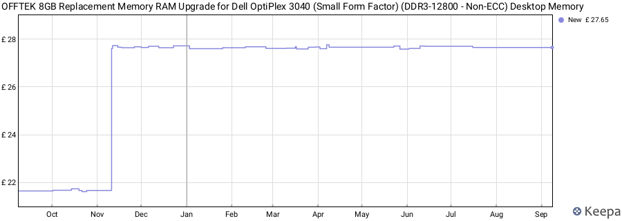 Price history graph