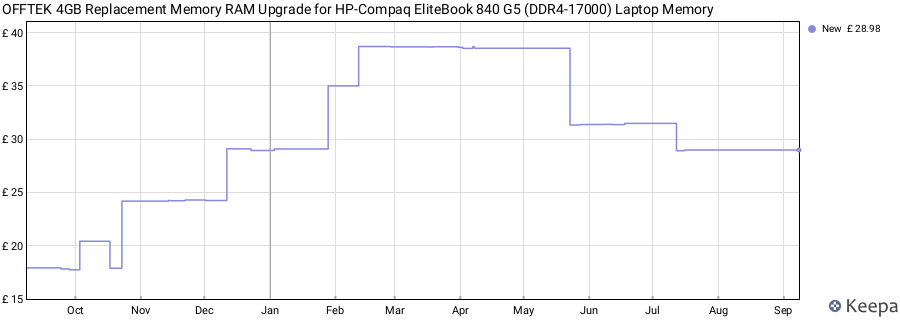 Price history graph