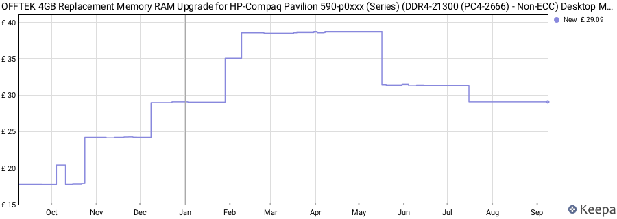 Price history graph