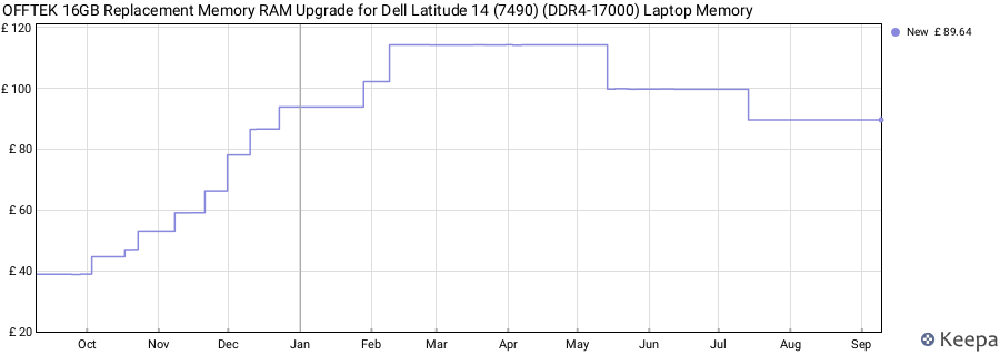 Price history graph