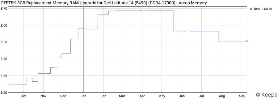 Price history graph