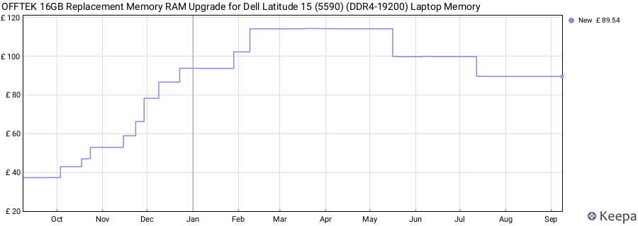 Price history graph