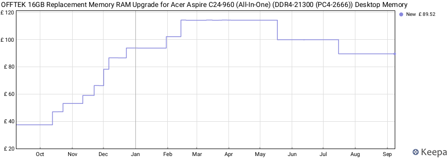 Price history graph