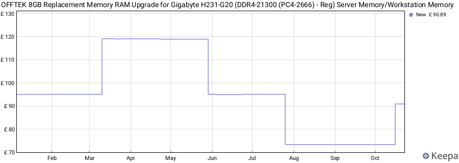 Price history graph