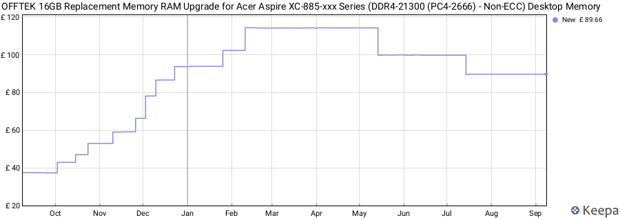 Price history graph