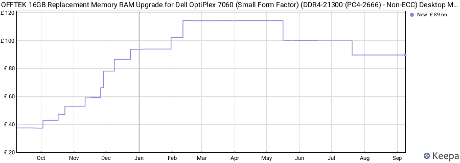 Price history graph