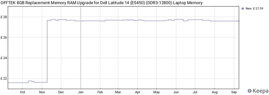 Price history graph