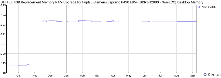 Price history graph