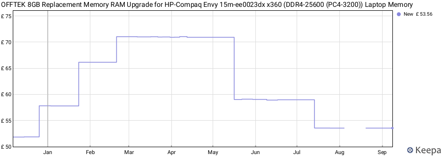 Price history graph