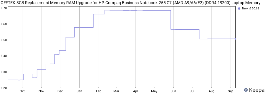 Price history graph