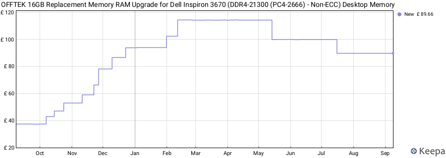 Price history graph