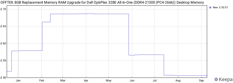 Price history graph