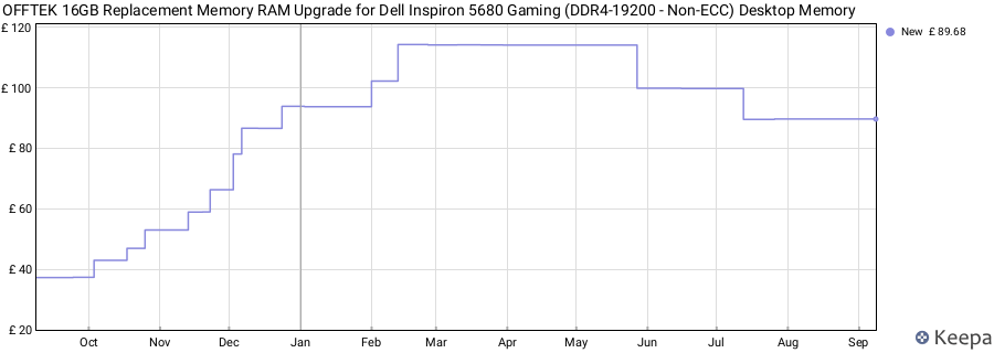 Price history graph