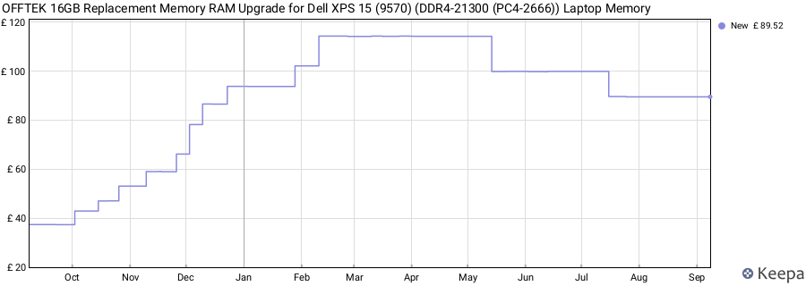 Price history graph