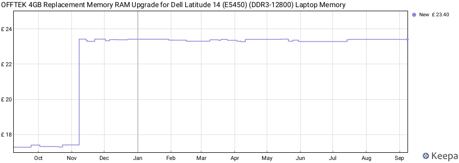 Price history graph