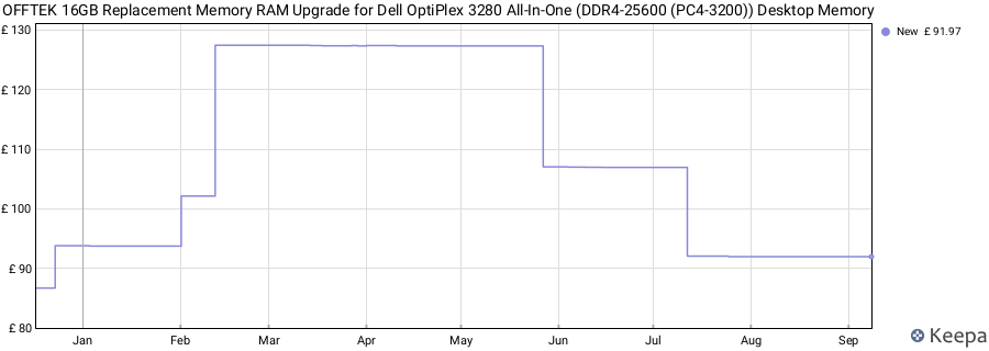 Price history graph