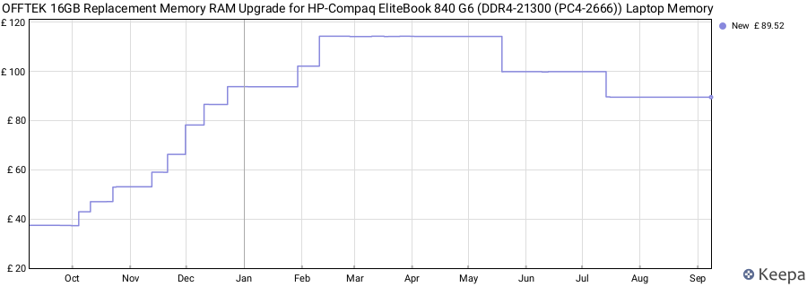 Price history graph