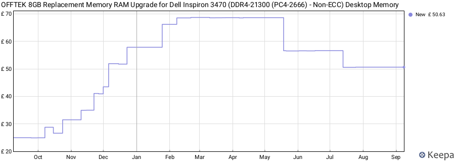 Price history graph