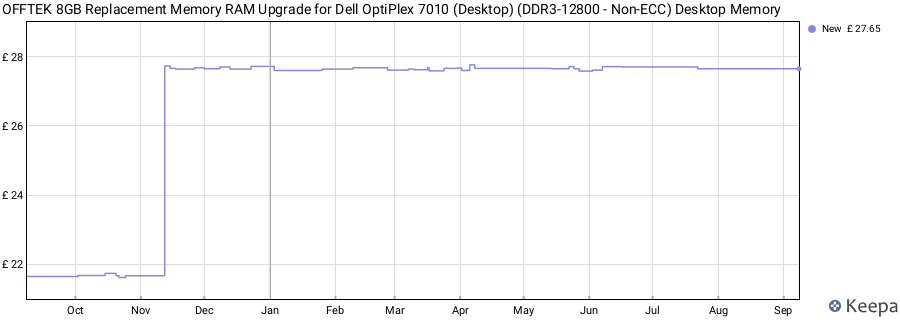 Price history graph