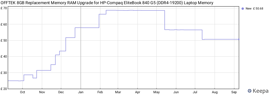 Price history graph