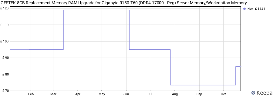 Price history graph