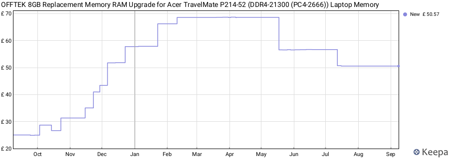 Price history graph