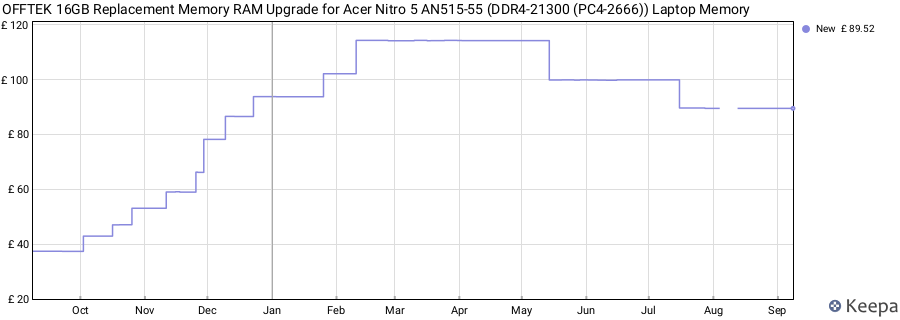 Price history graph